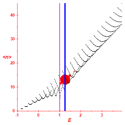 Peres lattice <N>